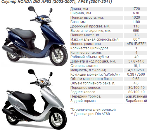 Скутер Honda Dio af62. Скутер Хонда дио 62. Список всех выпущенных скутеров Хонда.